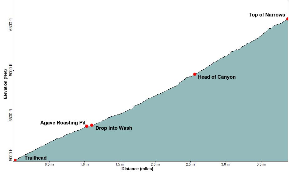 Long Canyon Route Profile