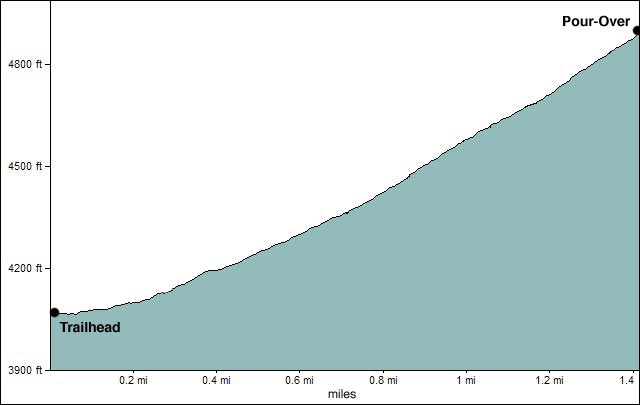 Yucca Gap Canyon 2 route profile