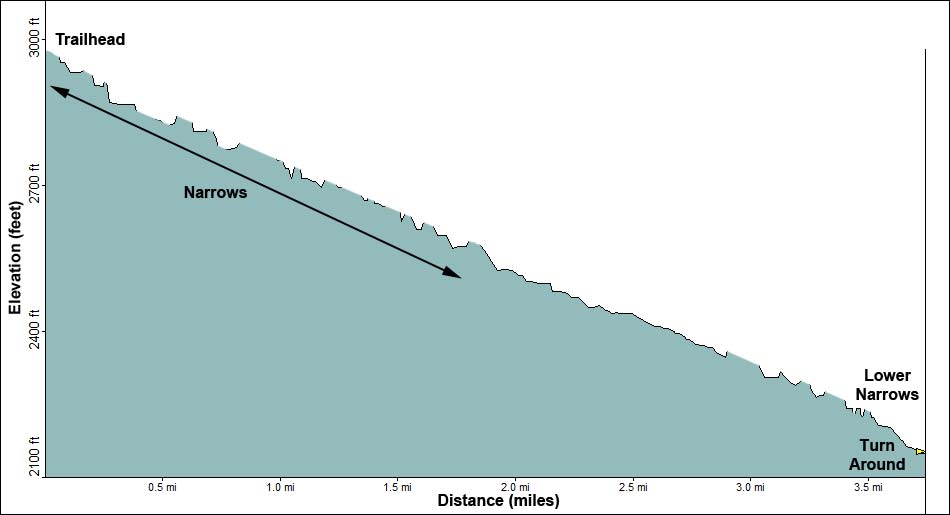 Lime Canyon Elevation Profile