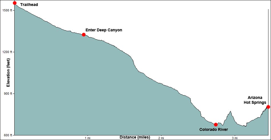 Arizona Hot Spring -- White Rock Canyon Elevation Profile